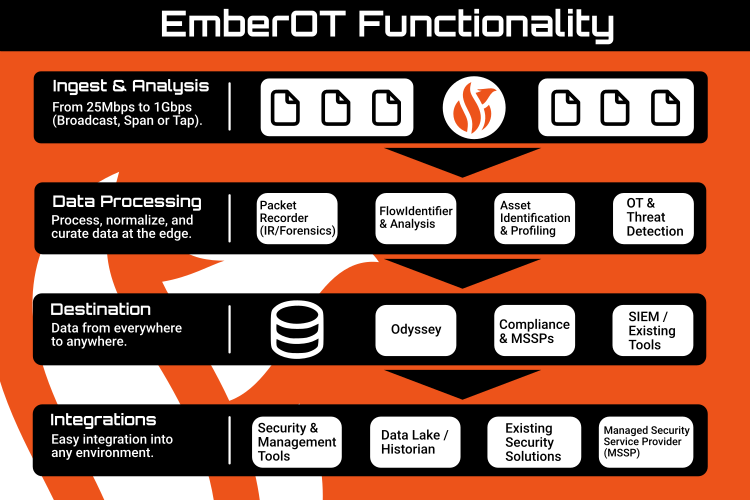 Ot visibility emberot flowchart